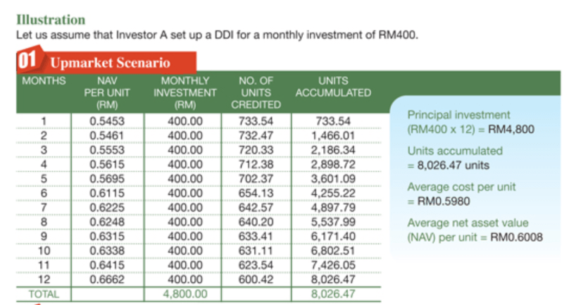 pelaburan unit trust harga naik