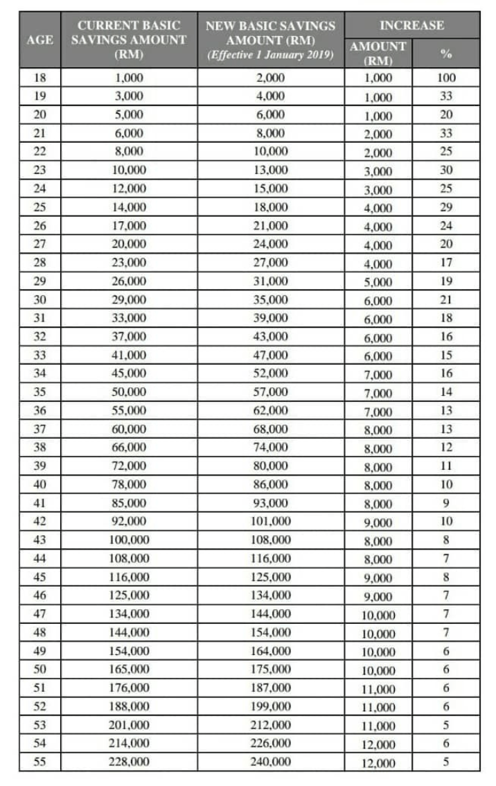 Jadual simpanan ahli baru 2019.png