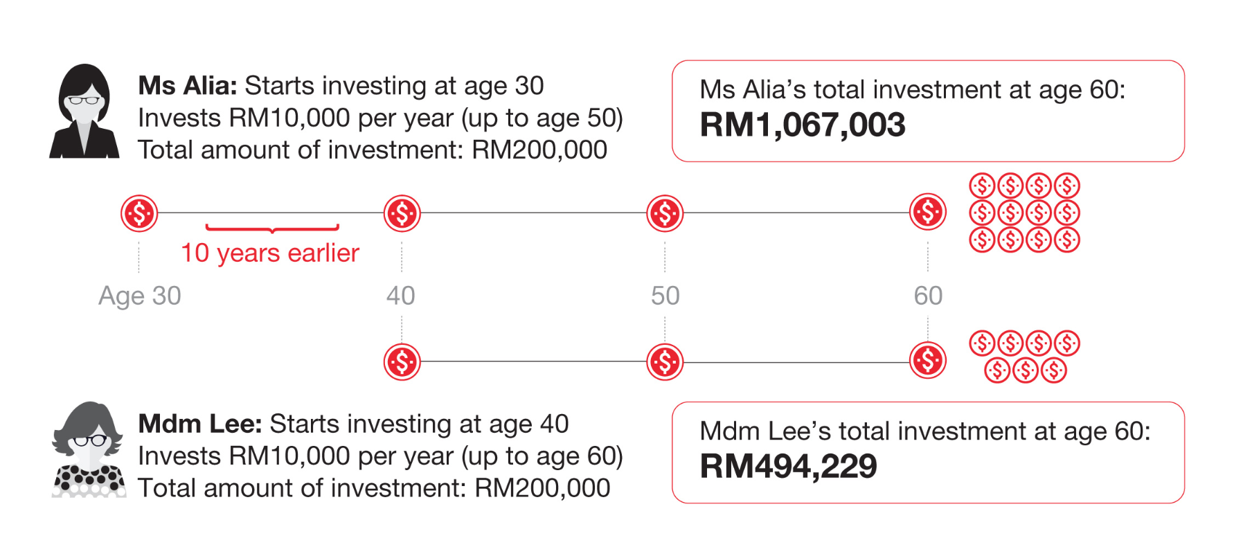 semakin awal mula semakin banyak profit