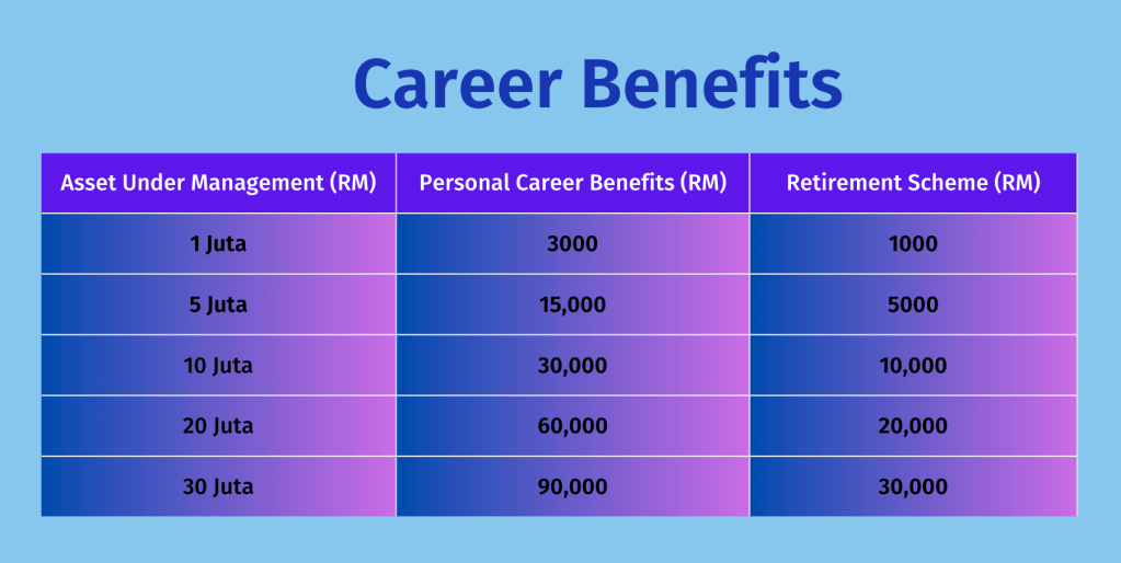commission unit trust consultant/adviser
komisyen agent unit trust, indirect commission agent unit trust
